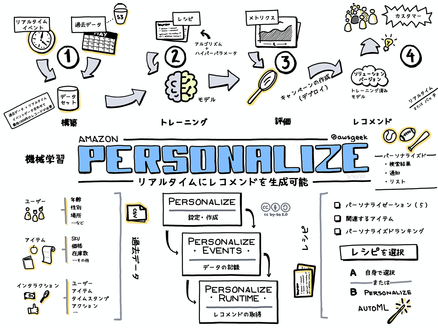 【Amazon】パーソナライズレコメンド　https://aws.amazon.com/jp/builders-flash/202011/awsgeek-personalize/