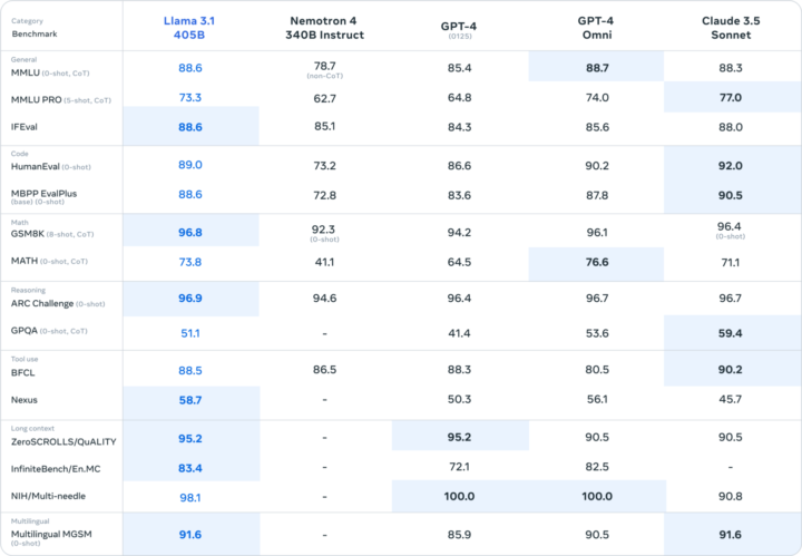 Llama 3.1シリーズの特徴と性能