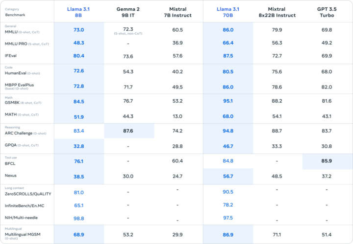 Llama 3.1シリーズの特徴と性能