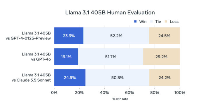 Llama 3.1シリーズの特徴と性能