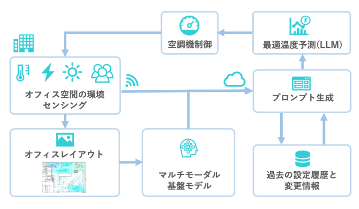 実証実験の概要