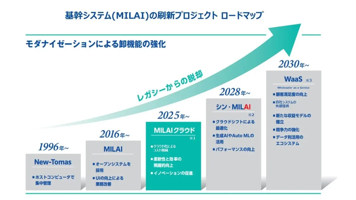 三菱食品、全業務にAIを導入　基幹システム「MILAI」の大規模刷新で食品流通のデジタル化