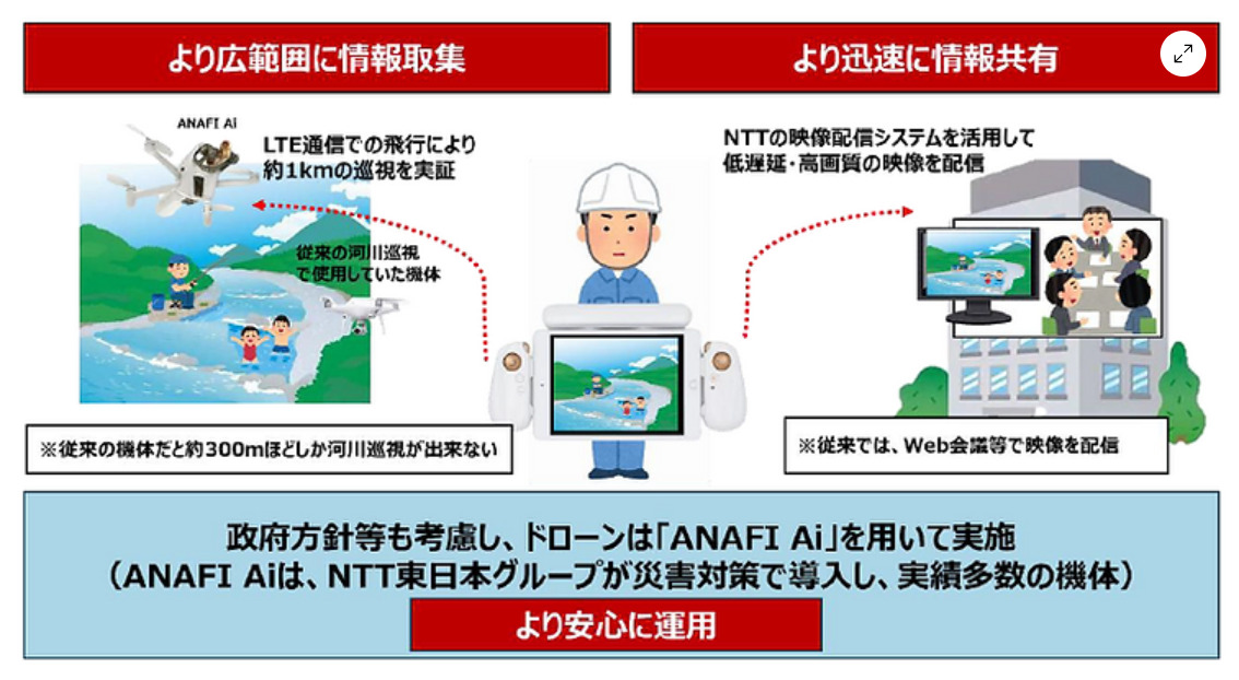 NTTイードローンがLTE搭載ドローンで河川巡視を効率化、1km超の目視外飛行に成功