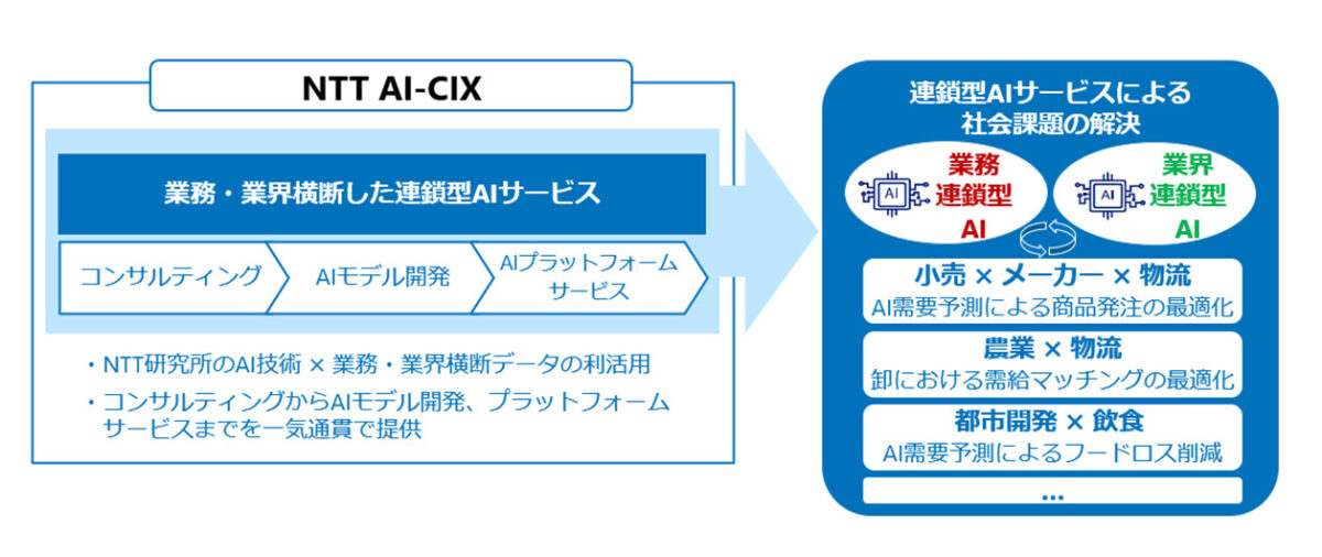 NTT、「連鎖型AI」で産業変革を目指す新会社NTT AI-CIXを設立