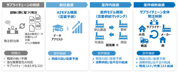 NTT AI-CIXが提供するソリューションと具体的な取り組み