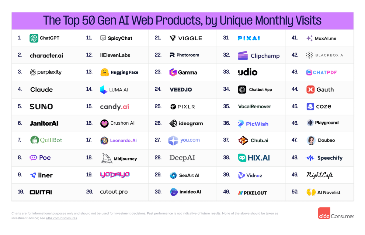 a16z、生成AIコンシューマーアプリTOP100ランキング3rd EDITIONを発表