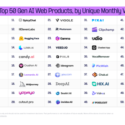 a16z、生成AIコンシューマーアプリTOP100ランキング3rd EDITIONを発表