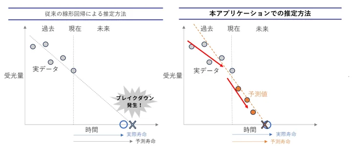 エイシング、個体差に対応したレーザー光源寿命予測AIアプリを開発