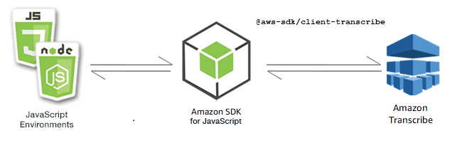 Amazon Transcribeの使い方