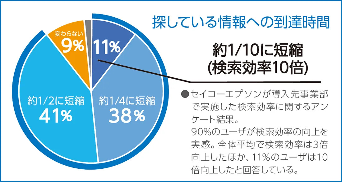 【 住友電工情報システム/セイコーエプソン】1.6億件の文書検索にかかる時間を平均で3分の1まで短縮