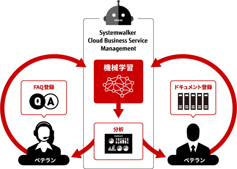 【富士通】ヘルプデスクの回答リードタイムを削減　https://www.fujitsu.com/jp/products/software/resources/feature-stories/mazda/