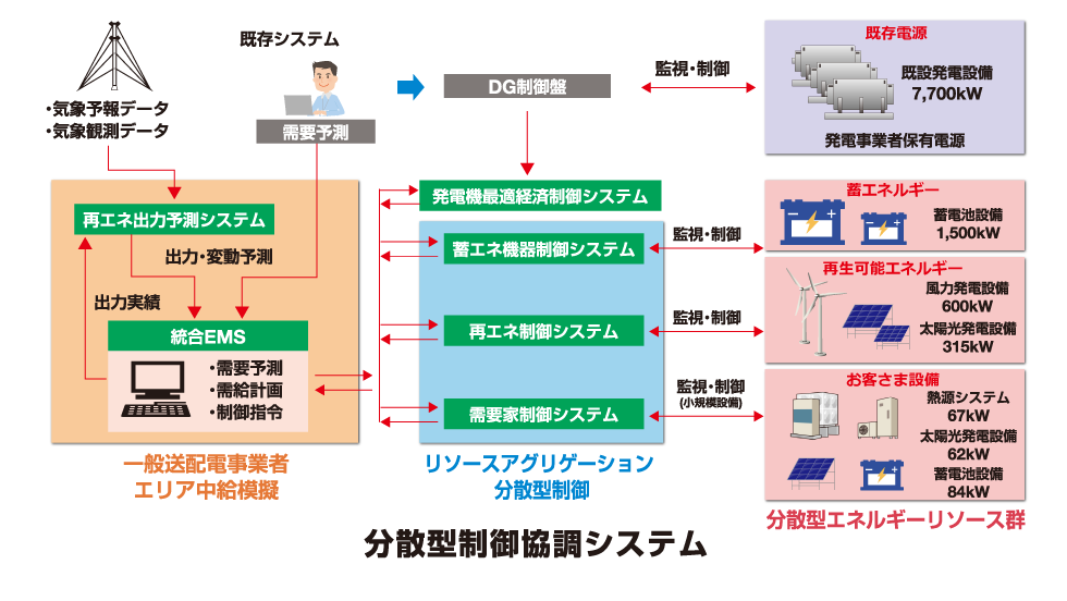 東京電力