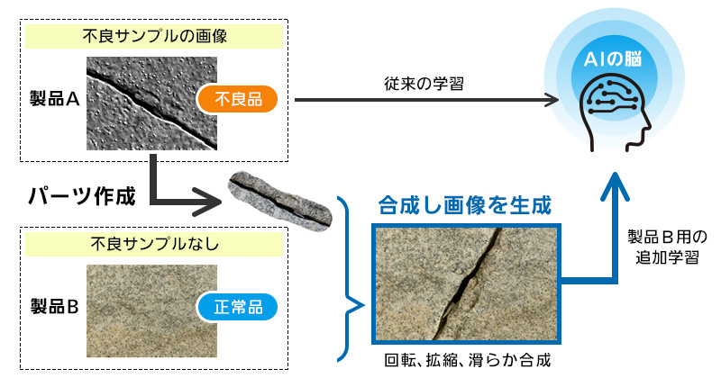 外観検査　https://www.panasonic.com/jp/business/its/ai/machine-vision.html