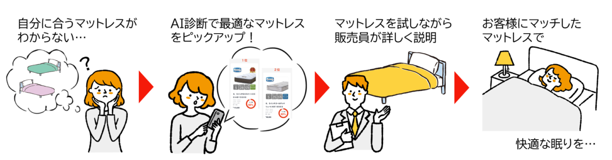 AIが最適な眠りをデザイン。島忠が革新的な寝姿勢測定アプリ「ねむり通®」でマットレス選びを科学する