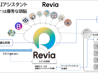 HOUSEI、ChatGPT-4oなどの生成AIが活用できるAIアシスタント「Revia」を生成AI開発プラットフォーム『imprai』に搭載！