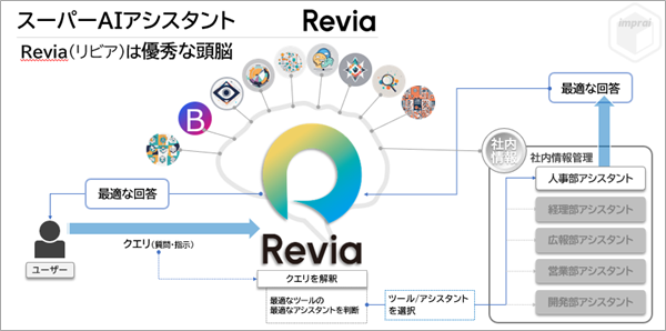 HOUSEI、ChatGPT-4oなどの生成AIが活用できるAIアシスタント「Revia」を生成AI開発プラットフォーム『imprai』に搭載！