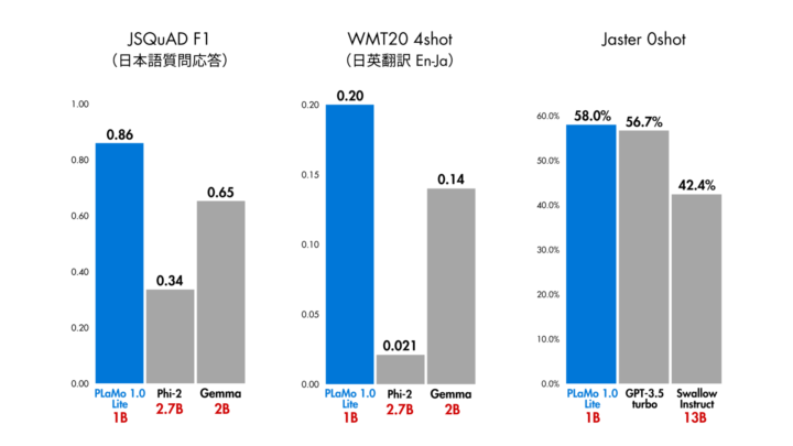 1. PLaMo Liteの特徴と性能