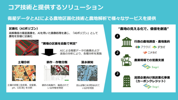 サグリの技術が切り拓く農業の未来