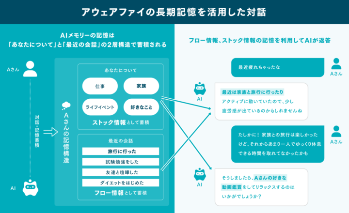 「AIメモリー」機能の開発背景と特徴