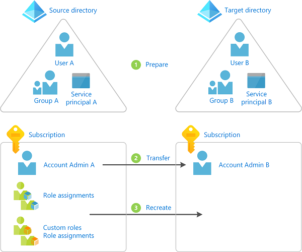 Azure サブスクリプションの種類と選び方