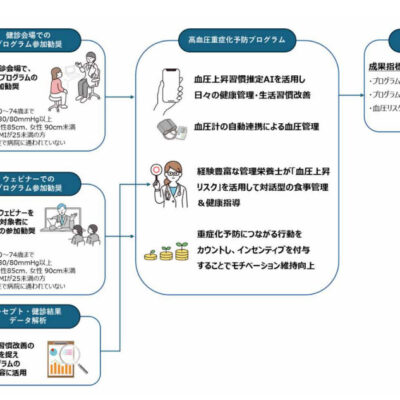 NTT ドコモと広島県神石高原町がAIを用いた「高血圧重症化予防プログラム」を実施