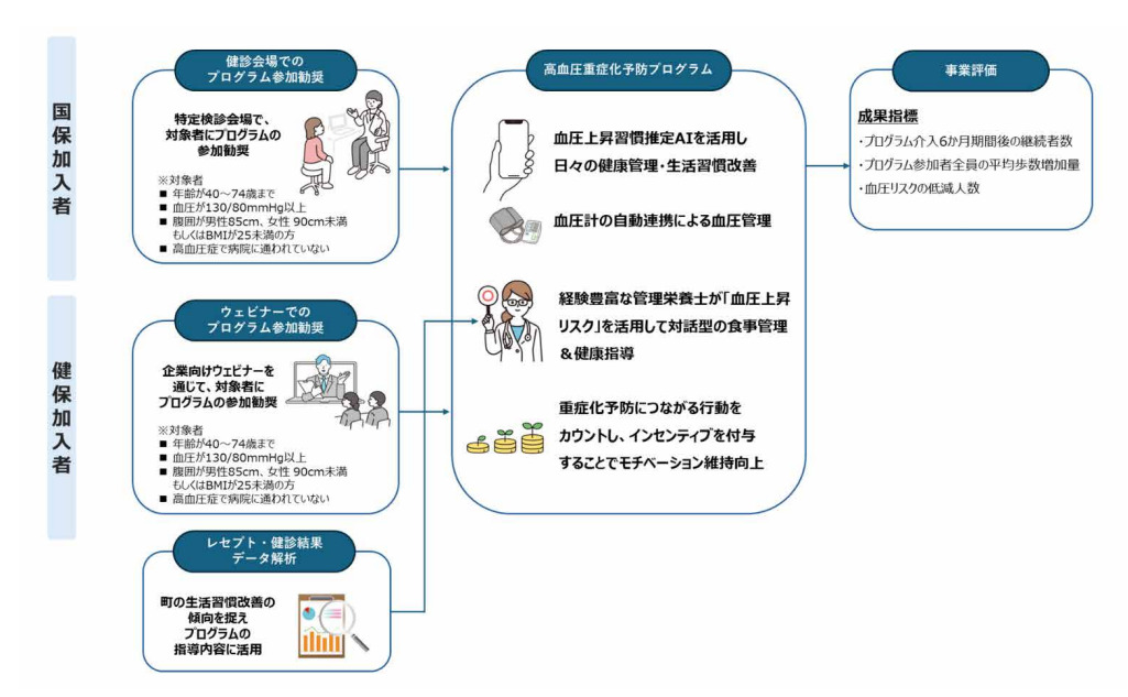 NTT ドコモと広島県神石高原町がAIを用いた「高血圧重症化予防プログラム」を実施