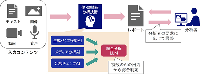 NECがAIで偽情報を見抜く！ファクトチェック支援技術の開発で情報の信頼性向上へ