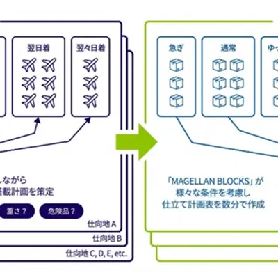 ＮＸグループ・グルーヴノーツ、AIで航空貨物混載を自動化！5年で業務時間25％削減へ