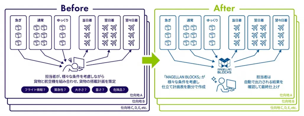 ＮＸグループ・グルーヴノーツ、AIで航空貨物混載を自動化！5年で業務時間25％削減へ