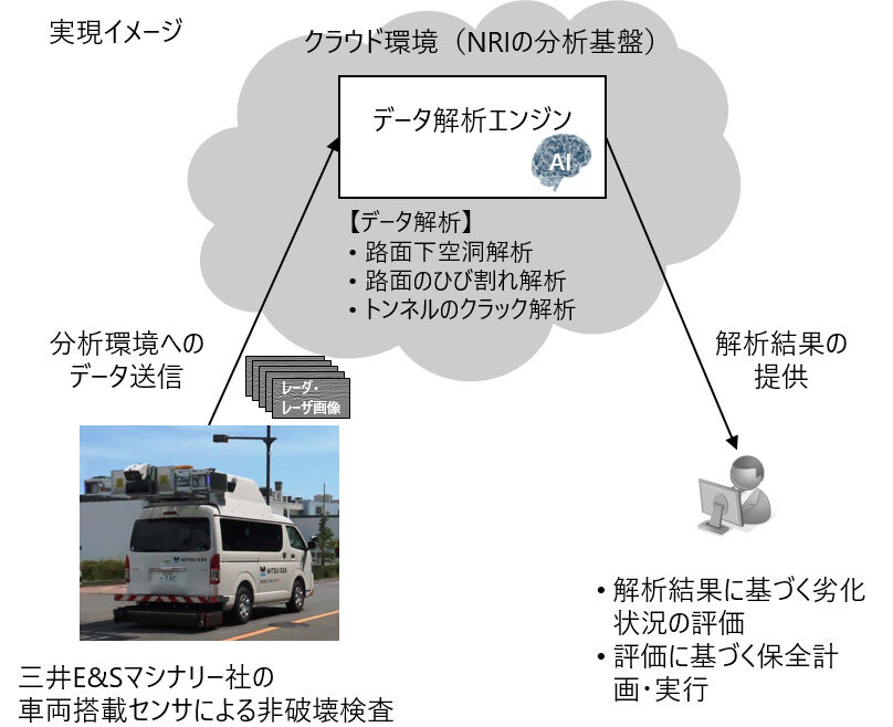 【野村総合研究所】非破壊検査の調査・点検データを自動解析する仕組みを構築　https://www.nri.com/jp/service/casestudy/scs/202103_mitsui