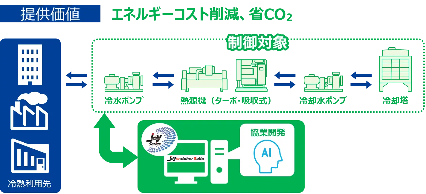 【東京ガス】熱源機器最適制御AIの開発に取り組む　https://prtimes.jp/main/html/rd/p/000001034.000021766.html