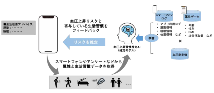 血圧上昇習慣推定AI