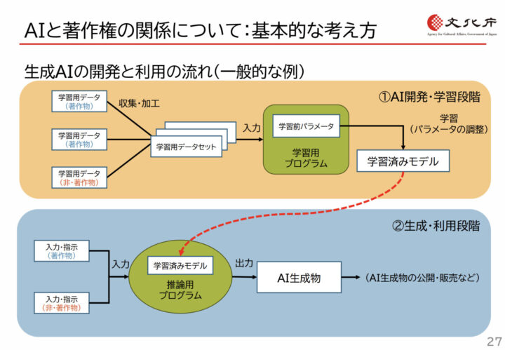 生成AIの開発と生成の段階別