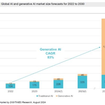 DIGITIMES Researchが生成AI市場調査、2030年に1.5兆ドル規模へ