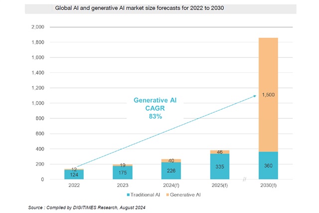 DIGITIMES Researchが生成AI市場調査、2030年に1.5兆ドル規模へ