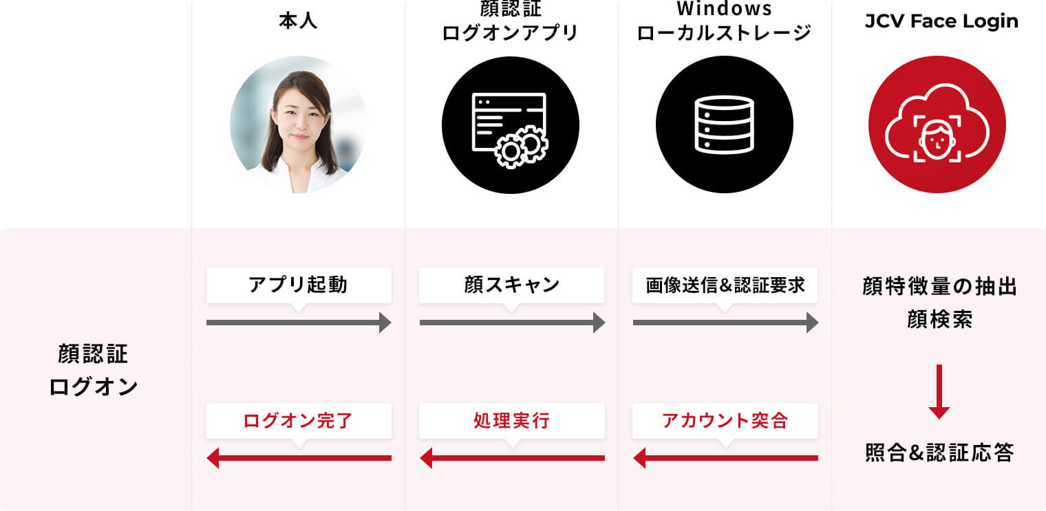 顔認識　https://www.japancv.co.jp/solutions/login_service/