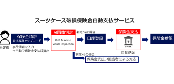 AIがスーツケース破損を即座に判定。ジェイアイ傷害火災保険が最短即日