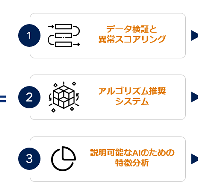 富士通とMoBagel、AIによる予測を高速化し企業のビジネス変革を加速させる新ソリューションを提供開始