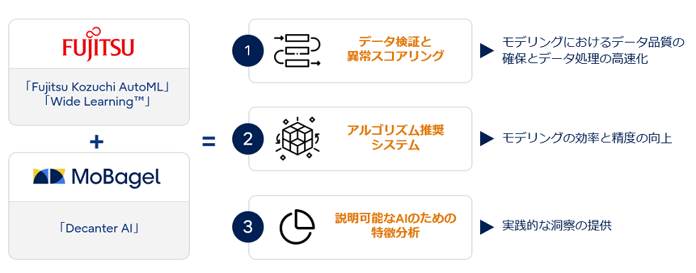 富士通とMoBagel、AIによる予測を高速化し企業のビジネス変革を加速させる新ソリューションを提供開始