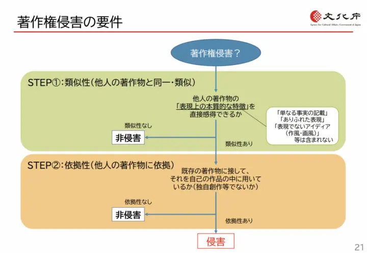 類似性と依拠性