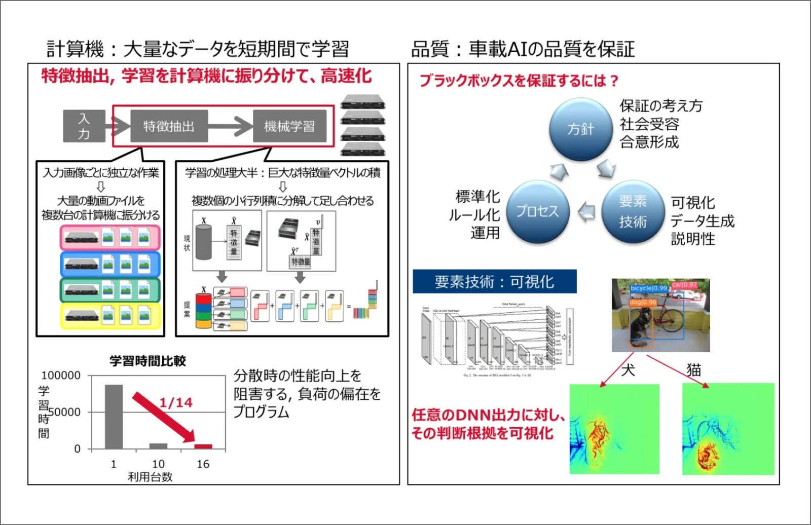 DNNは、自動運転技術の実現に向けて、車両の安全性や効率性を向上させるために広く活用