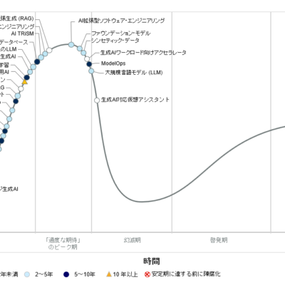 ガートナー、「生成AIのハイプ・サイクル：2024年」を発表。2027年にはマルチモーダル化が40%に