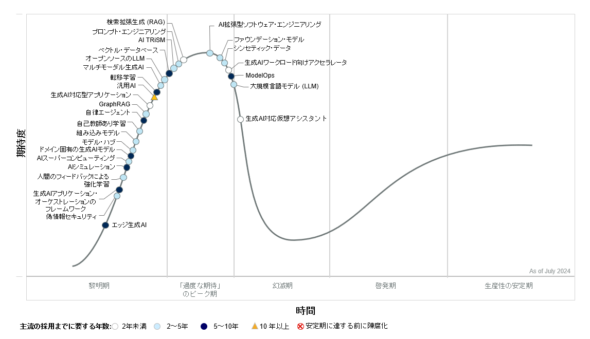 ガートナー、「生成AIのハイプ・サイクル：2024年」を発表。2027年にはマルチモーダル化が40%に