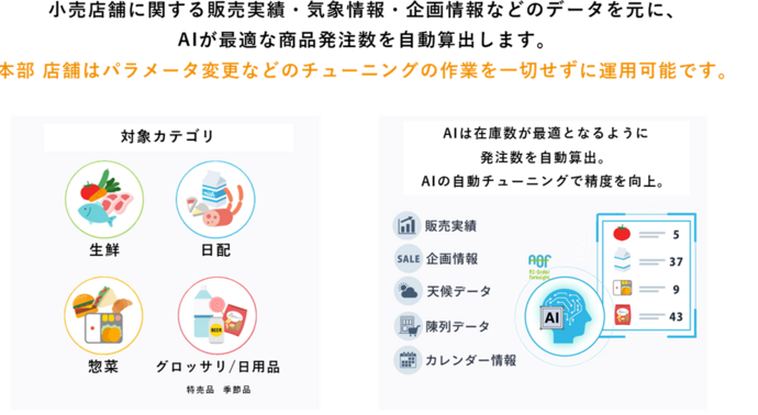 ヤマザワ全店舗、AI自動発注システム導入！人手不足解消と廃棄ロス削減に挑む