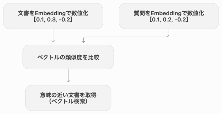 Embeddingとベクトル検索のイメージ図