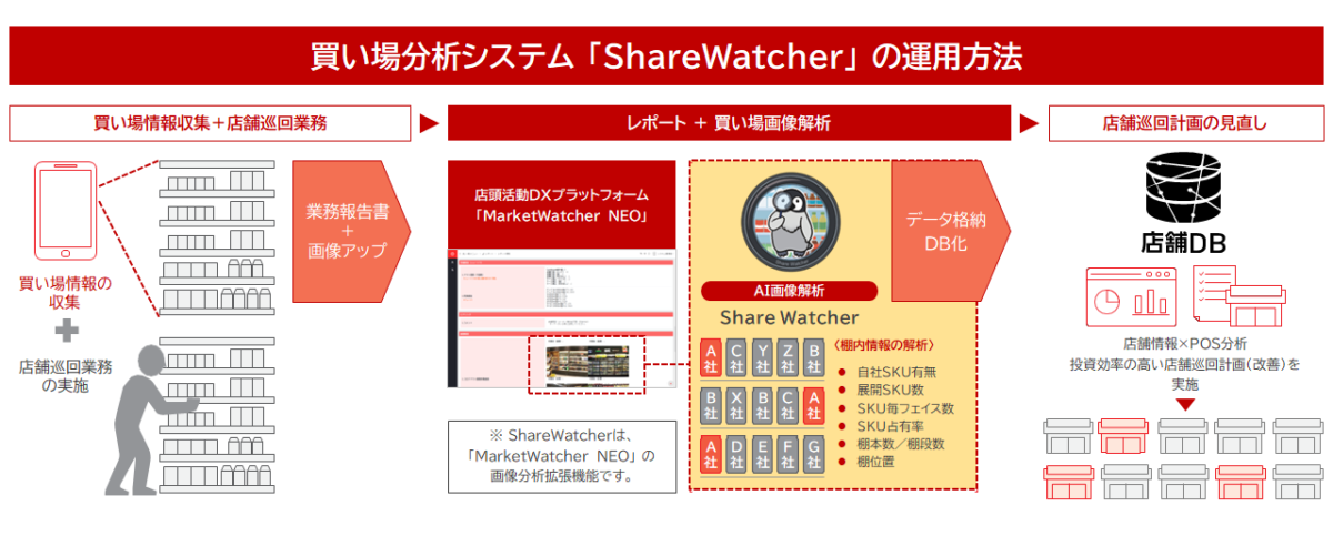 インパクトフィールド、AI搭載「ShareWatcher」で40%の工数削減を実現、消費財メーカーの店舗戦略を加速