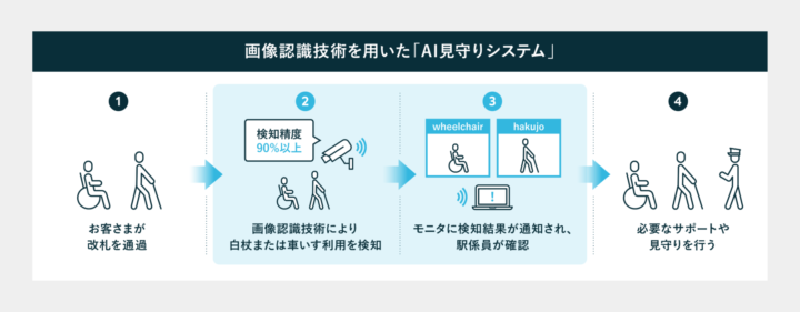 AI見守りシステムの概要と導入計画