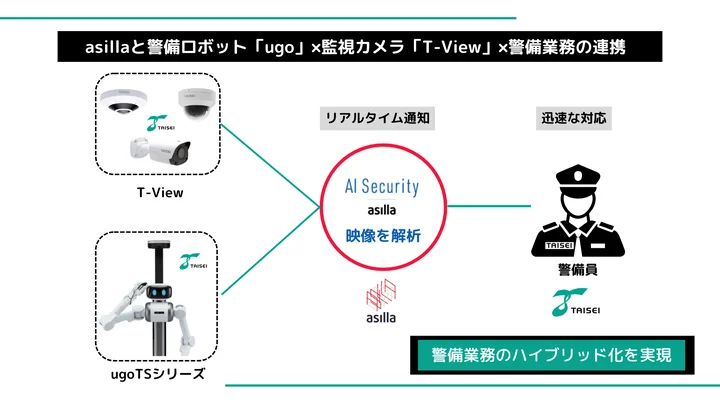 AI警備DXによる次世代警備システムの概要