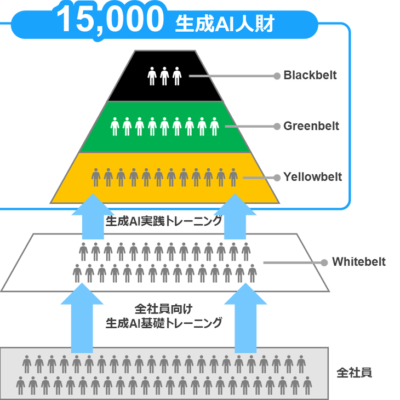 NTTデータグループ、生成AI人材育成に本腰！20万人対象の大規模育成計画で2026年度までに3万人の実践人材を創出へ