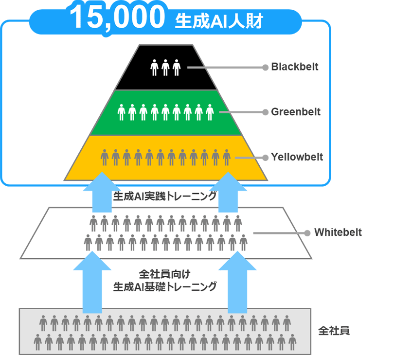 NTTデータグループ、生成AI人材育成に本腰！20万人対象の大規模育成計画で2026年度までに3万人の実践人材を創出へ